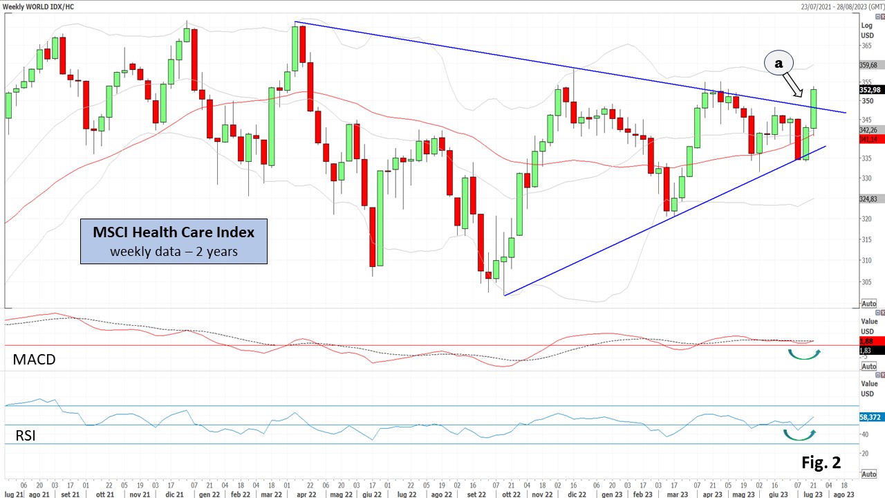 20230722 (2) Msci Health Care Index weekly data